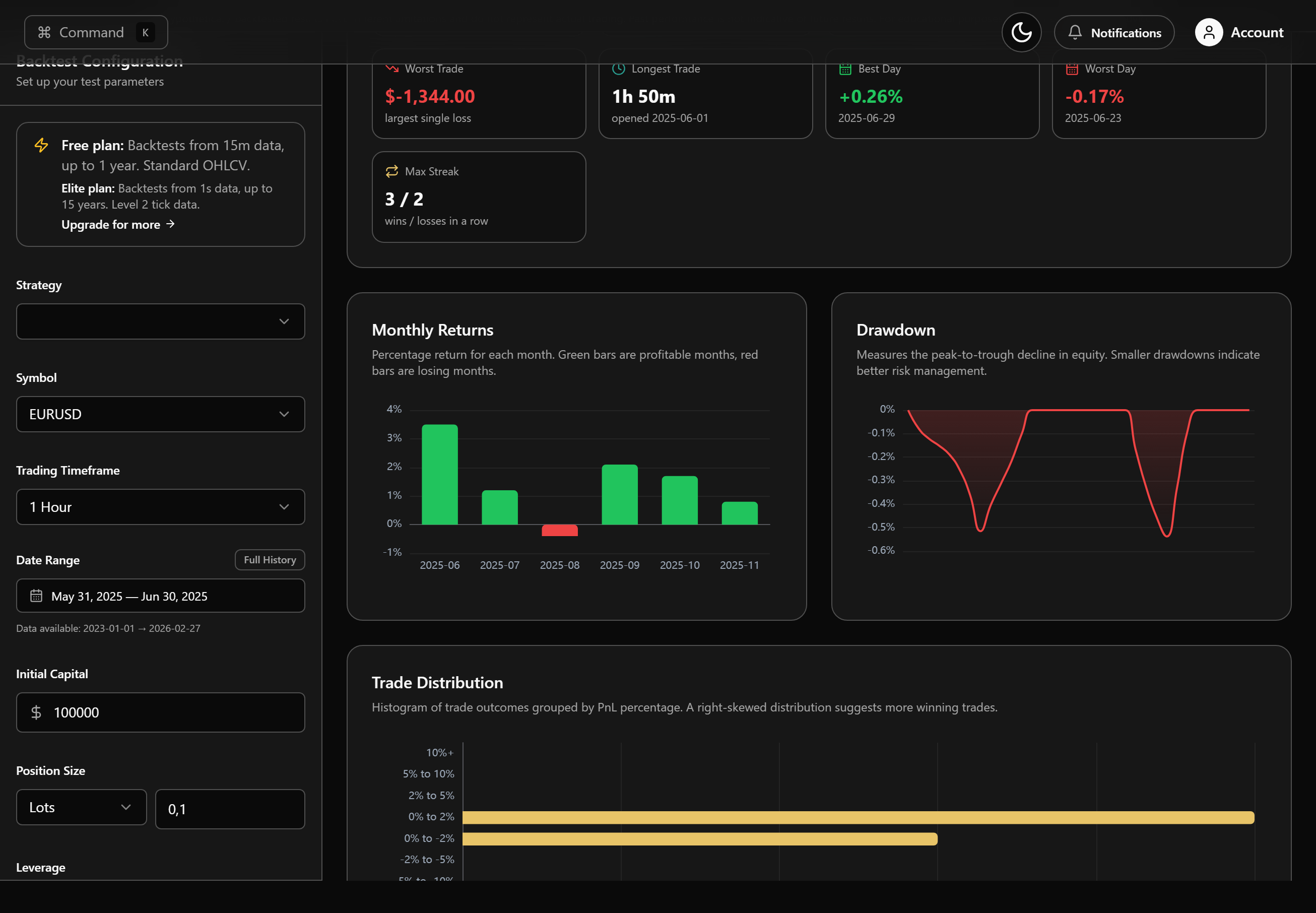Backtest results – equity curve, win rate and performance stats