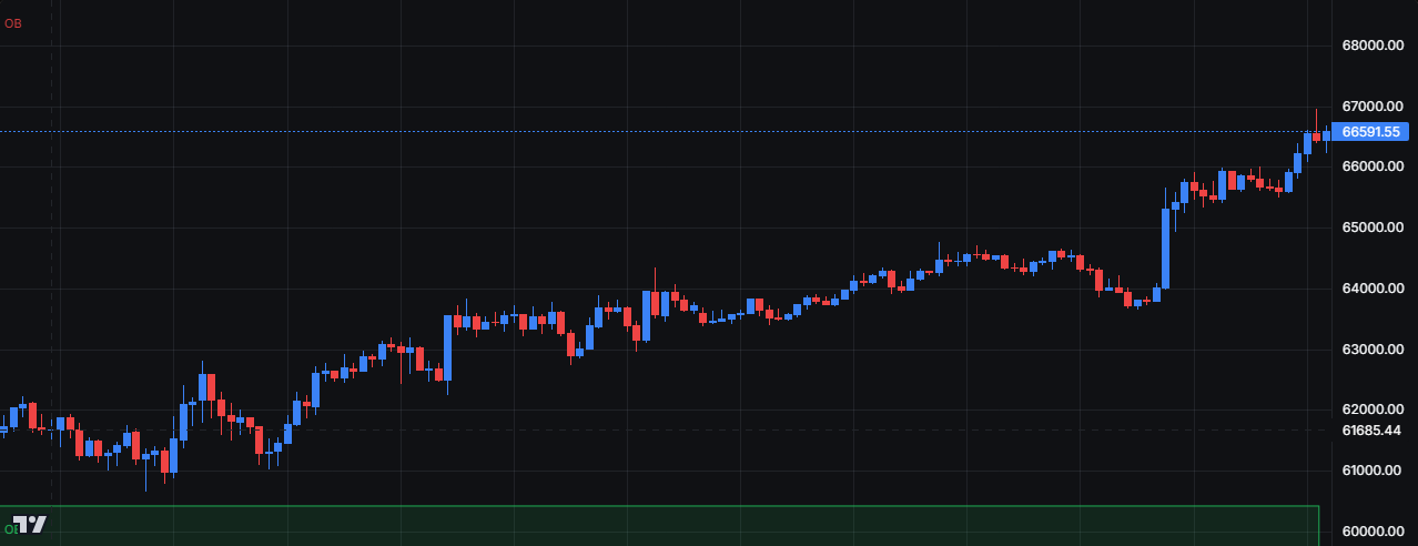 Chart extraction of a BTC/USDT strategy showing candles and an ICT order-block zone