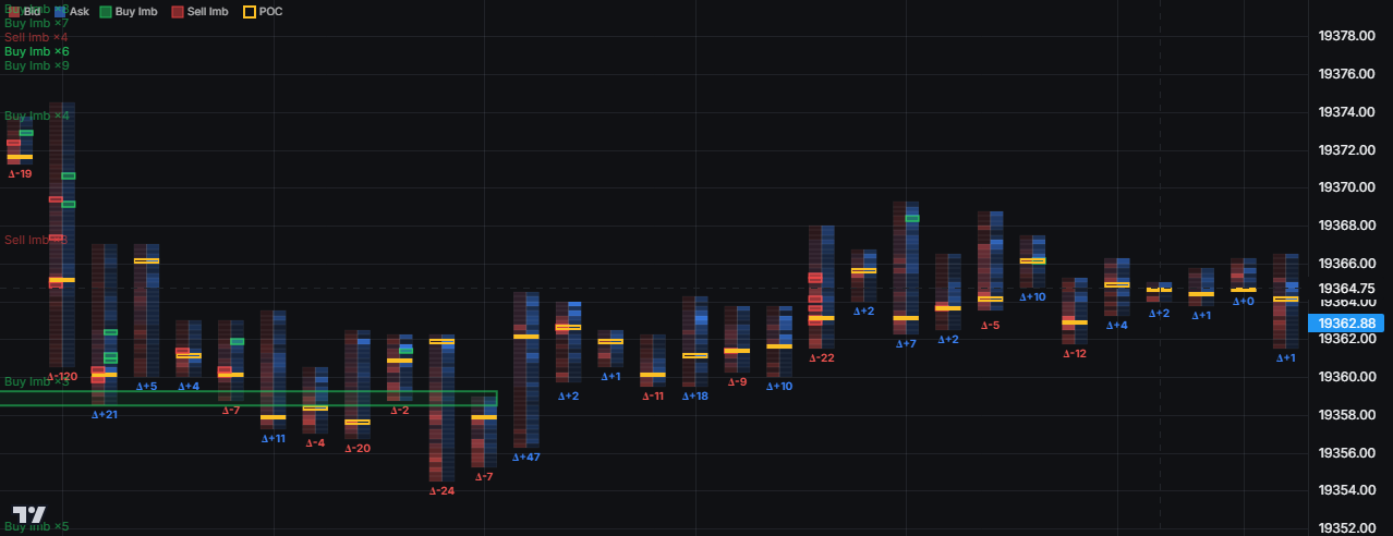 Footprint chart on NQ showing bid/ask volume per price level, POC and imbalances