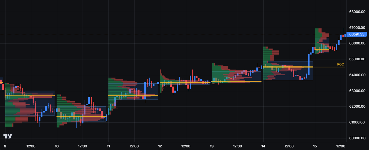Volume profile on BTC/USDT showing per-session volume histograms and POC levels