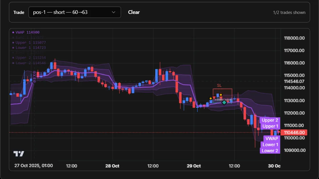 Algovex chart of an indicator strategy: VWAP bands with a trade's entry and stop drawn on them