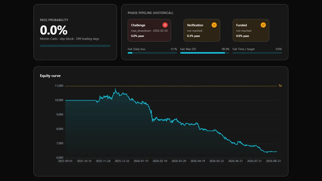 Algovex prop-firm test: Monte-Carlo pass probability, FTMO 2-step phase pipeline and equity curve