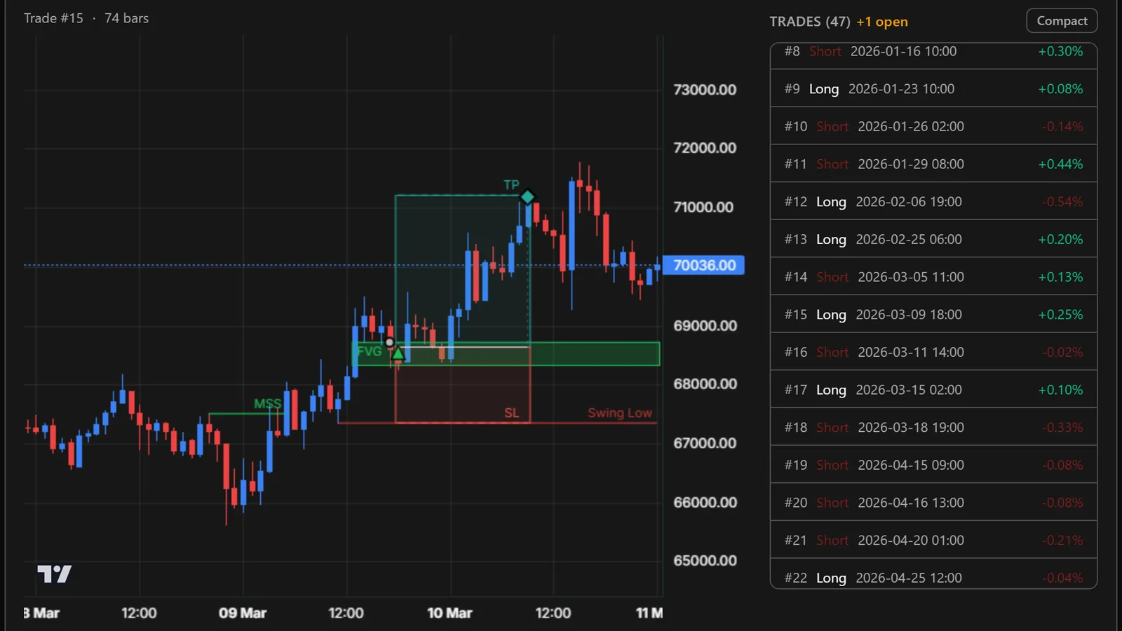 Algovex backtest: one trade selected in the trade list, the chart shows the levels it used with entry, stop and target