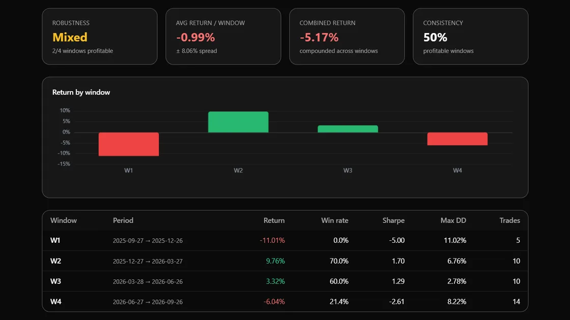 Algovex walk-forward: return, win rate, Sharpe and drawdown for each of four windows